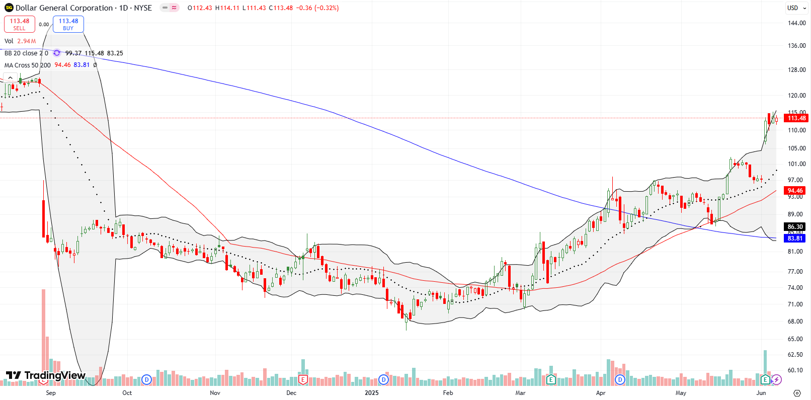 Dollar General Corp (DG) Dollar General Corp (DG) surged 16% post-earnings, bouncing off the 20DMA and setting new highs for the year.