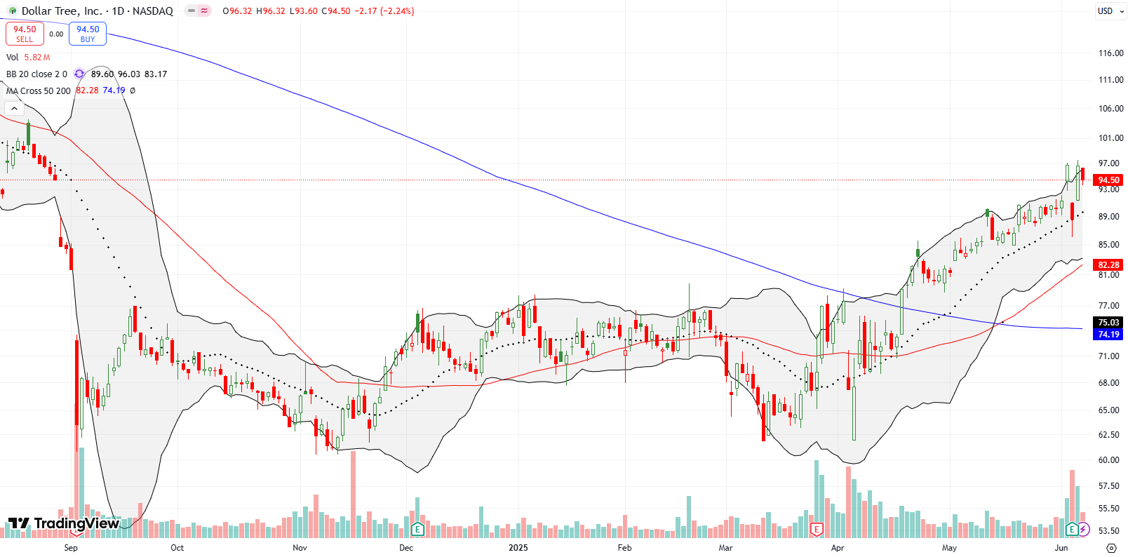 Dollar Tree Inc (DLTR) Dollar Tree Inc (DLTR) dropped 8% post-earnings and tested 20DMA support. The next day, the stock turned right around and recovered its losses.