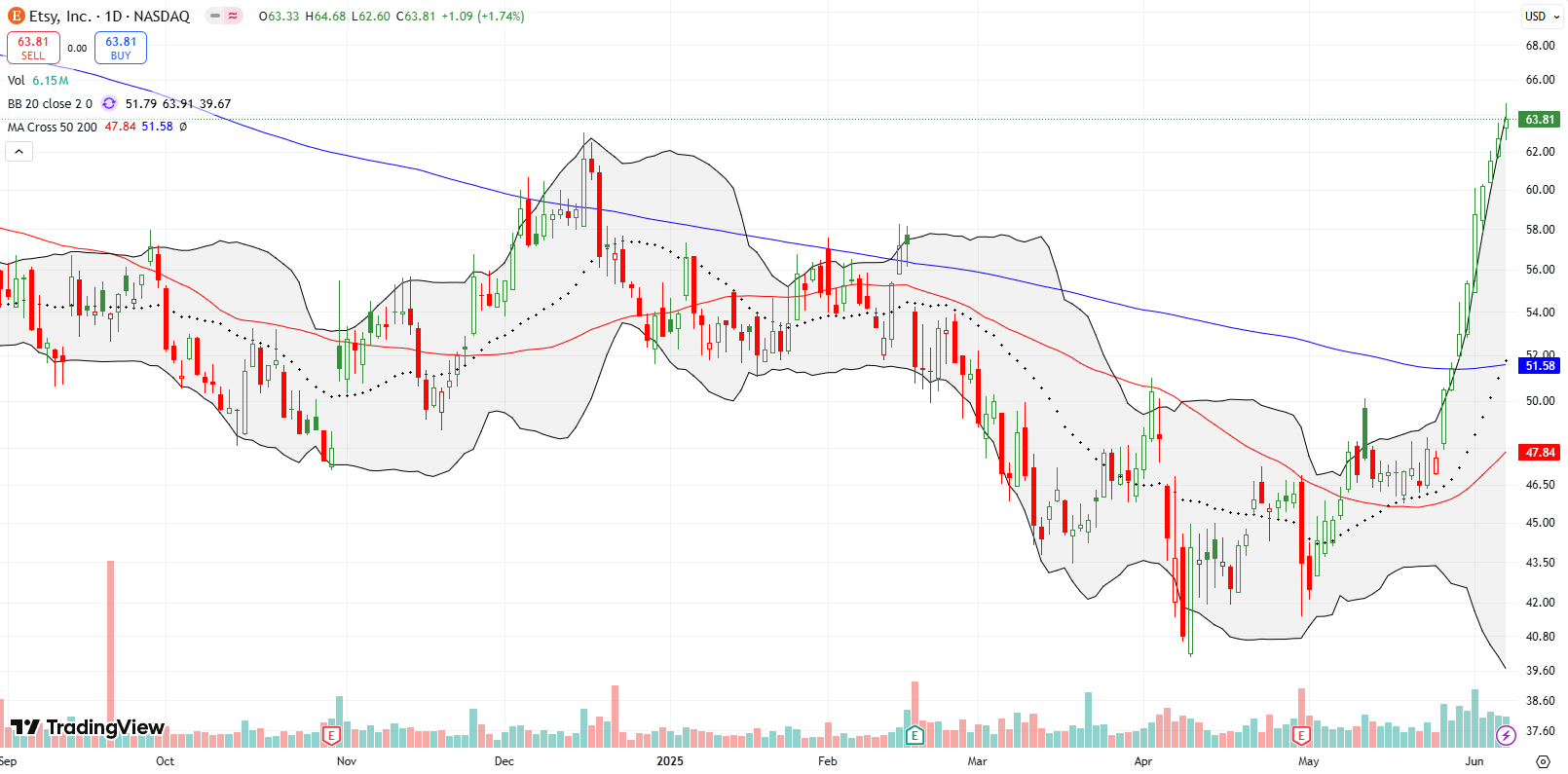 Etsy Inc (ETSY) Etsy Inc (ETSY) has sprinted higher, breaking out above the 200DMA and setting a new high for the year, also confirming 50DMA support. I chased the stock with a low risk calendar call spread.