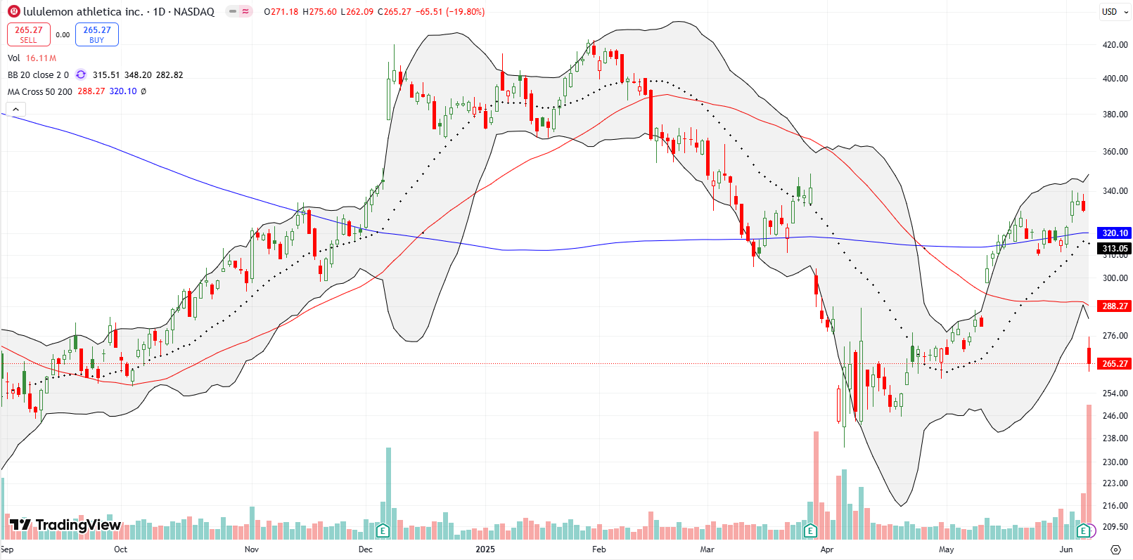 Lululemon Athletica Inc (LULU) Lululemon Athletica Inc (LULU) tried to maintain 200DMA support before breaking down with a 19.8% post-earnings crash. LULU is back in bearish position with 50DMA and 200DMA breakdowns.