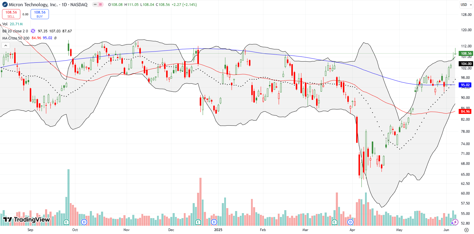 Micron Technology Inc (MU) Micron Technology Inc (MU) confirmed 200DMA support and rapidly rose, nearly hitting a new high for the year. I've been chasing MU higher with a series of hedged positions.
