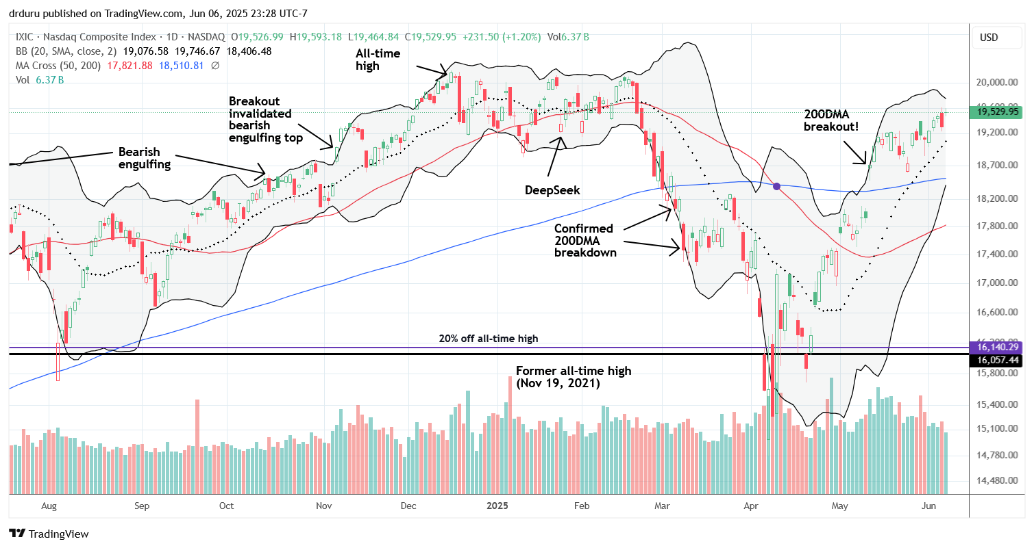 NASDAQ (COMPQ) The NASDAQ (COMPQ) continued to rise away from its 200DMA support, appearing all set to challenge its all-time high.