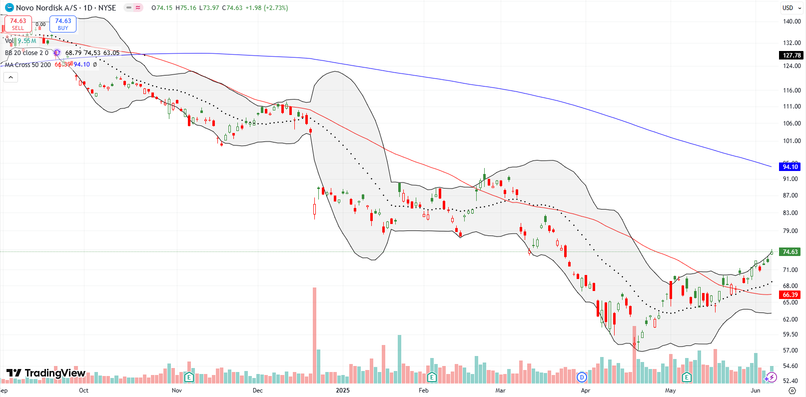 Novo Nordisk (NVO) broke out above its 50DMA and steadily rose in a bearish to bullish reversal. I started buying as NVO rises along its upper Bollinger Band.