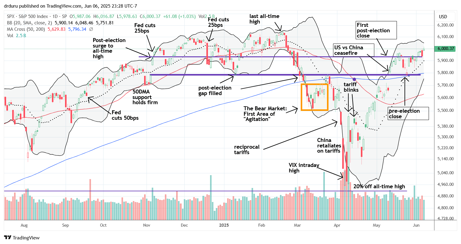 S&P 500 (SPY) The S&P 500 (SPY) broke out above the first post-election close line, setting up a potential run at all-time highs.