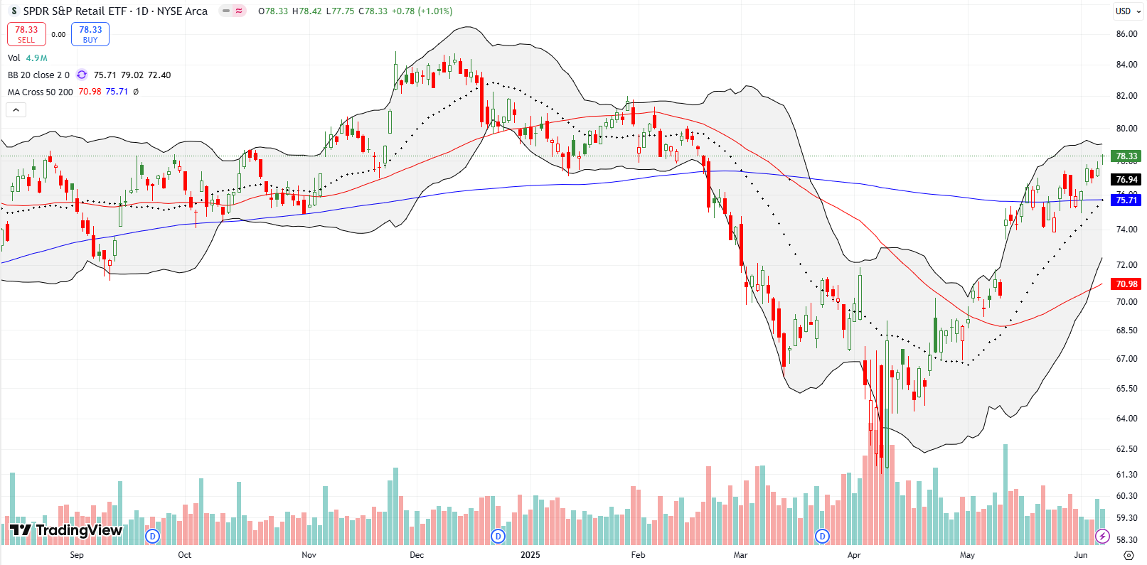 SPDR S&P Retail ETF (XRT) SPDR S&P Retail ETF (XRT) broke out above the 200DMA before it converged with the 20DMA, confirming underlying market strength.
