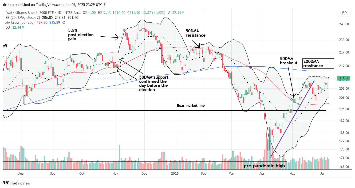 iShares Russell 2000 ETF (IWM) The iShares Russell 2000 ETF (IWM) rose up to perfectly test the upper Bollinger Band, now heading toward 200DMA resistance.