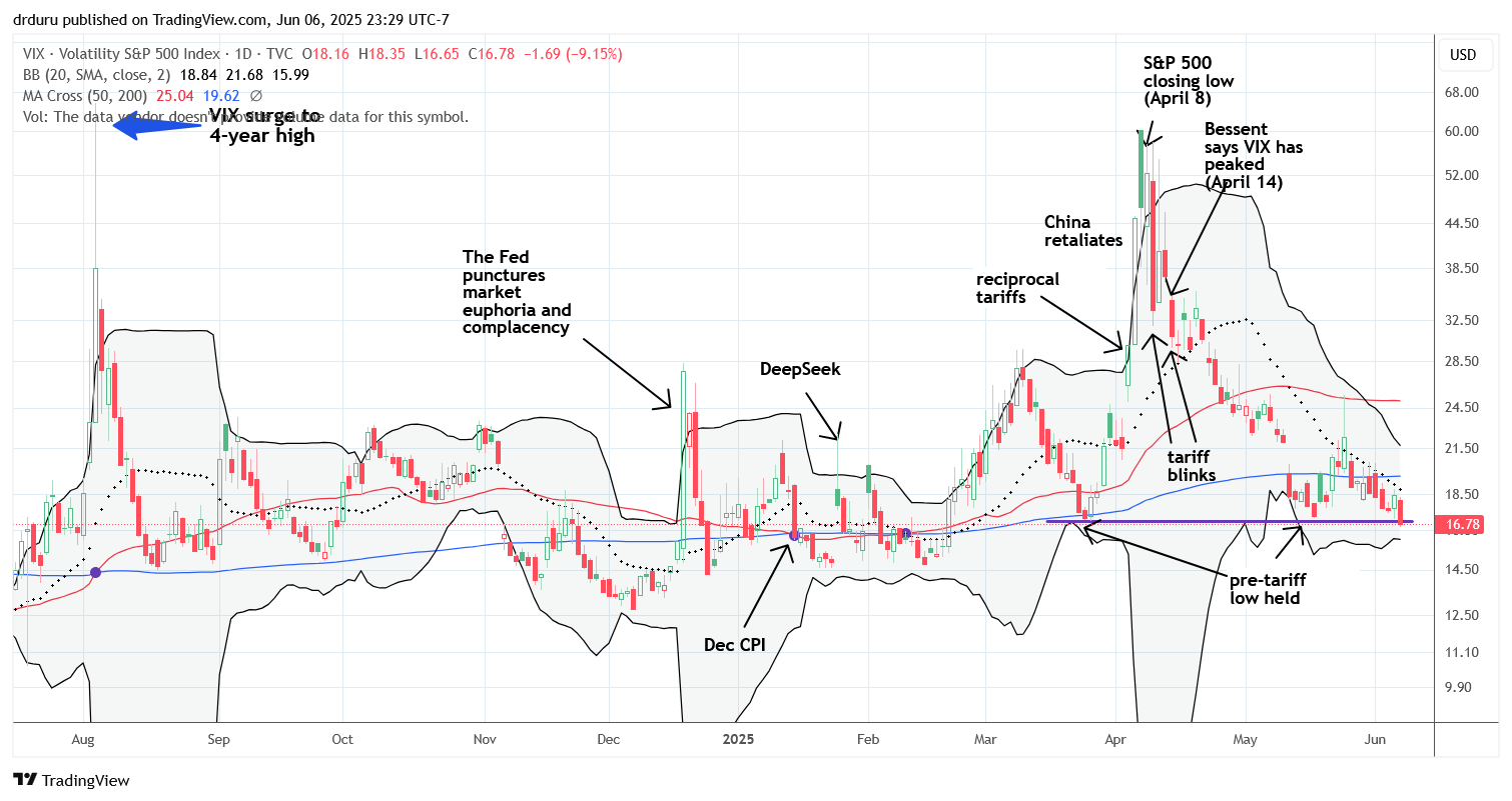 Volatility Index (VIX) The volatility index (VIX) hit the pre-tariff low and cracked major support, signaling increased bullish sentiment and complacency.