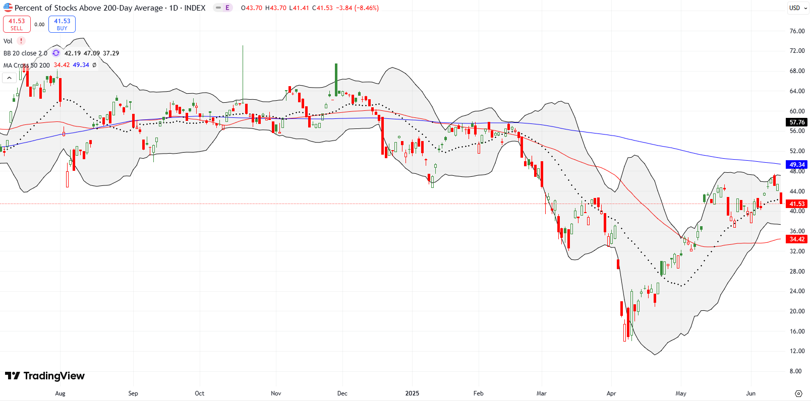 AT200 (MMTH) AT200 (MMTH) broke to a new high since February, but remains in a long-term downtrend, showing incomplete breadth recovery from February–April turmoil.