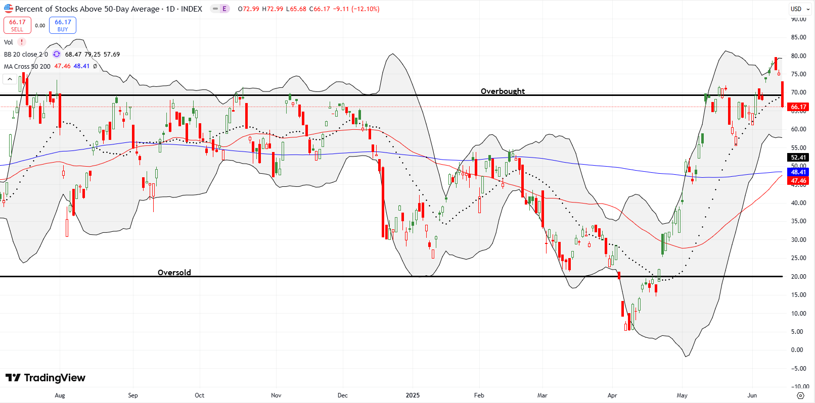 AT50 (MMFI) AT50 (MMFI) broke down below the overbought threshold at 70%, flashing a bearish signal under AT50 trading rules, though broad market support keeps me bullish for now.
