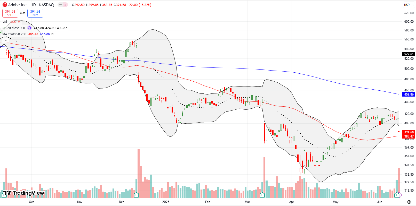 Adobe Inc (ADBE) Adobe Inc (ADBE) tested 50DMA support after a 5.3% post-earnings drop; I remain cautious due to ongoing technical weakness since the 2021 all-time high.