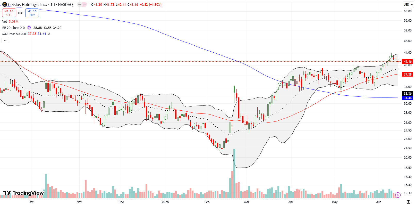 Celsius Holdings Inc (CELH) Celsius Holdings Inc (CELH) transitioned from bearish to bullish with a 200DMA breakout in March. I now await a test of 20DMA or 50DMA for a potential entry.