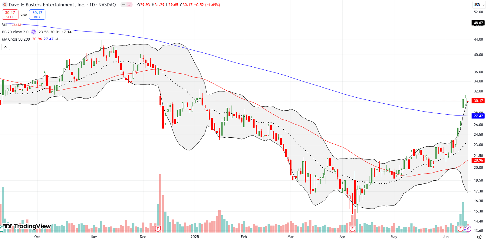 Dave & Buster's Entertainment Inc (PLAY) Dave & Buster's Entertainment Inc (PLAY) broke out above its 200DMA after a 17.7% post-earnings jump; I’ll re-enter on a pullback to support.
