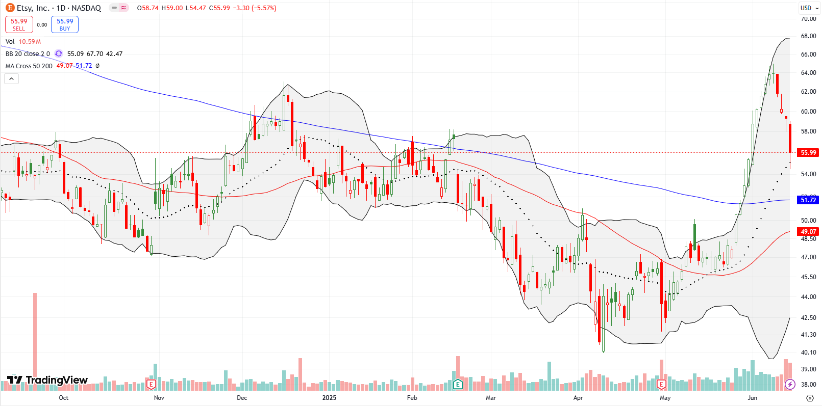Etsy Inc (ETSY) Etsy Inc (ETSY) surged out above its 200DMA, but quickly fell back down 17% to 20DMA support; I took a small call spread and plan to add if support holds.