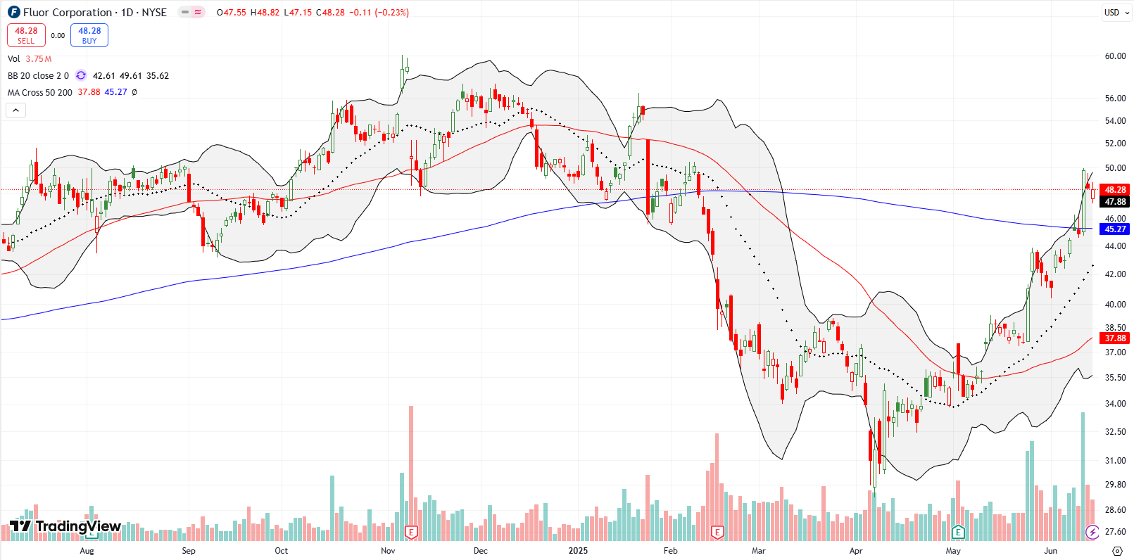 Fluor Corp (FLR) Fluor Corp (FLR) successfully broke out above its 200DMA with an 11% jump, aligning with bullish infrastructure and AI buildout themes; I will add shares on a pullback.