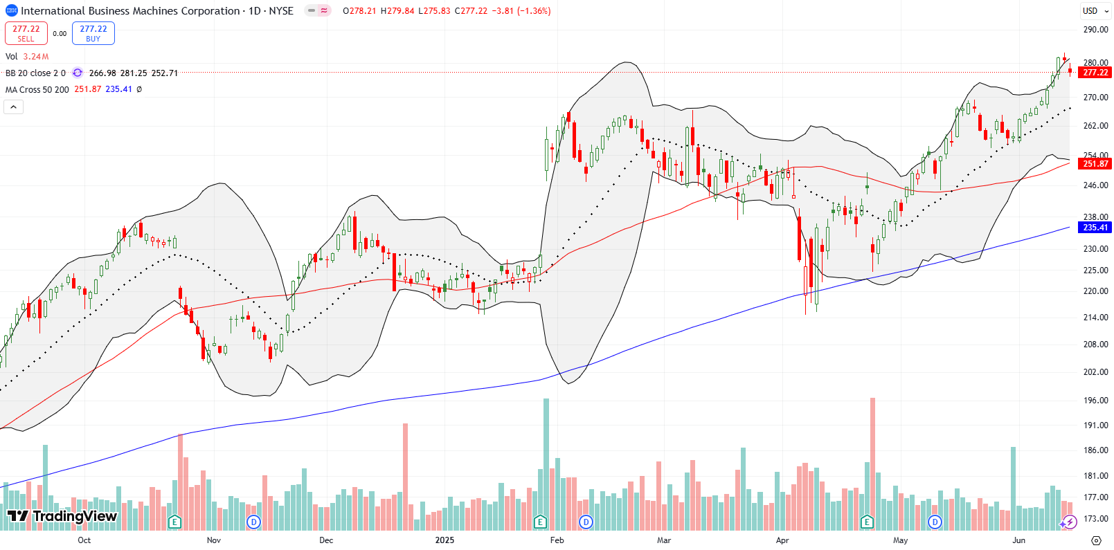 IBM Common Stock (IBM) International Business Machines Corporation (IBM) surged to all-time highs amidst quantum computing optimism; I’m targeting a 20DMA test for a new buy.
