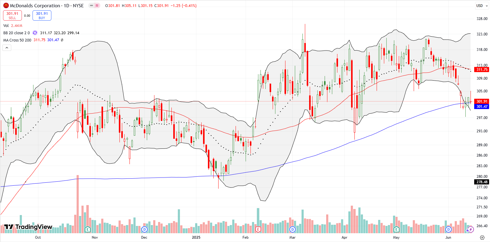 McDonald's Corp (MCD) McDonalds Corp (MCD) broke down below its 50DMA and barely holds 200DMA support within a broad consolidation; I’ll short on a technical breakdown.