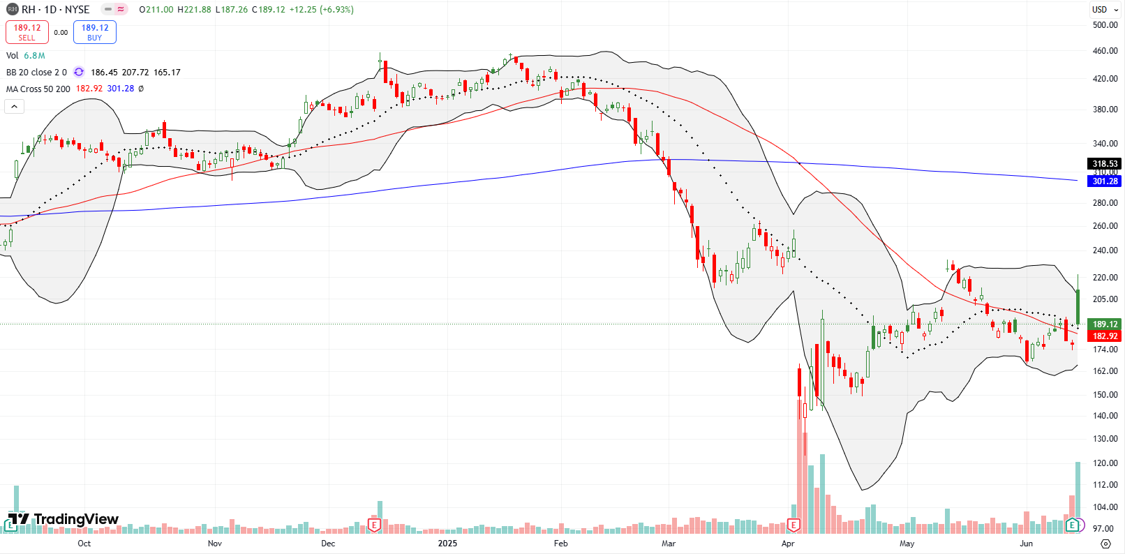 RH (RH) Restoration Hardware (RH) closed the day with a 6.9% post-earnings gain after a gap and crap with a short squeeze likely distorting price action.
