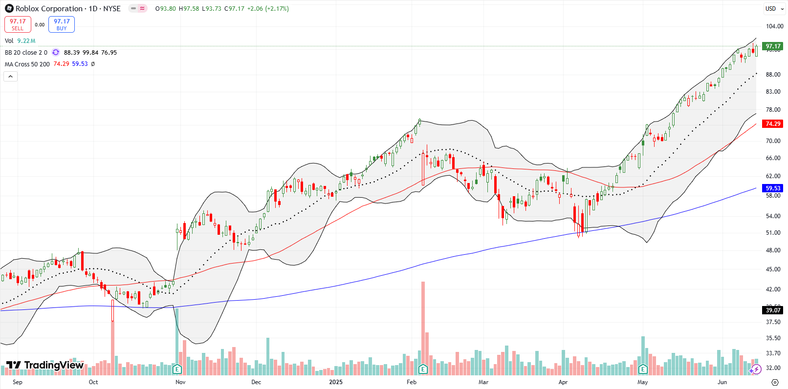 Roblox Corp (RBLX) Roblox Corp (RBLX) continued its steady upwards creep and reached a 2-year high, but has not provided a pullback to even 20DMA support for me to buy.