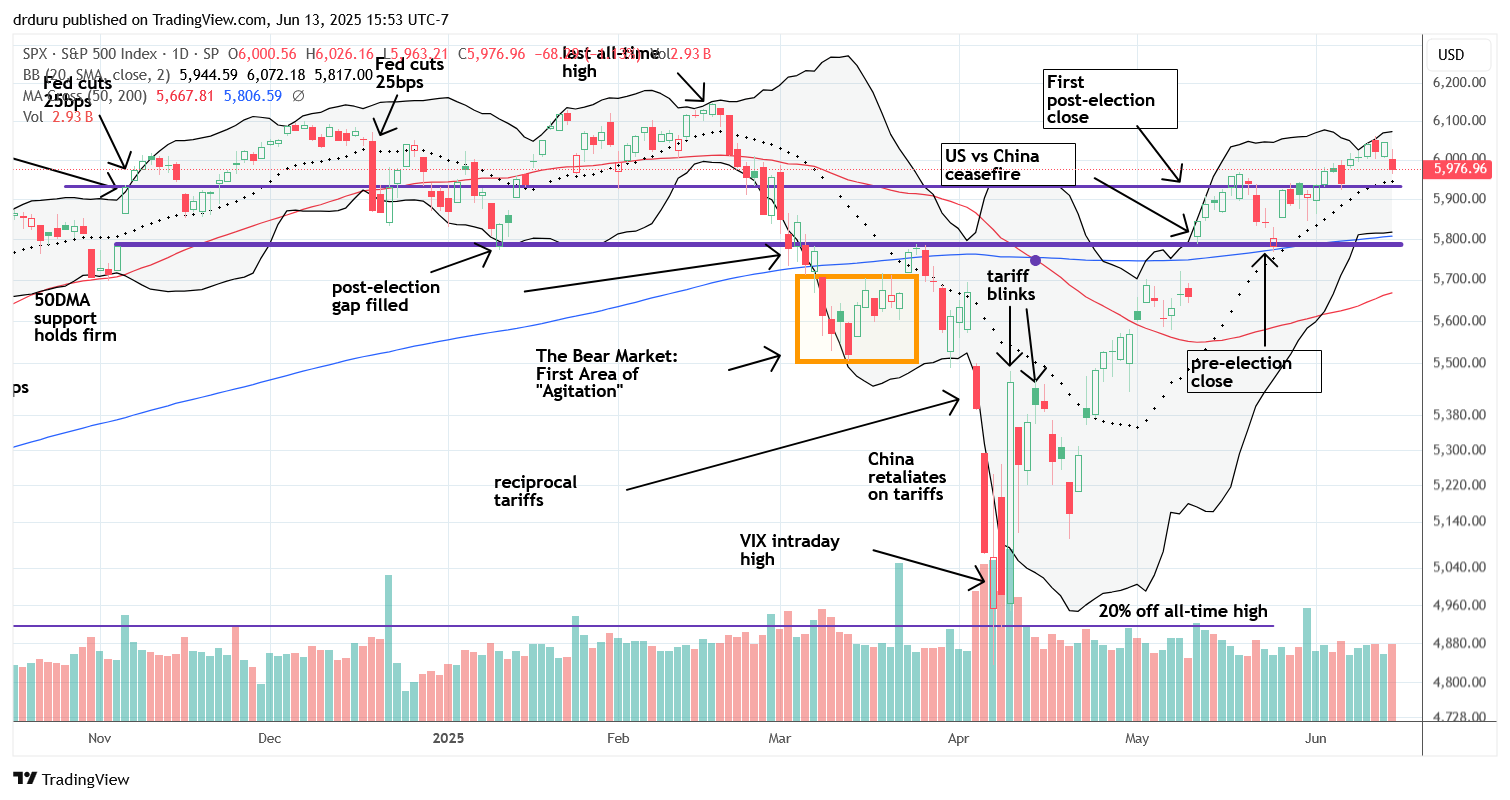 S&P 500 (SPY) The S&P 500 (SPY) stopped short of testing its all-time high as it retreated towards its first post-election close on fresh market risks from an Israel-Iran war.
