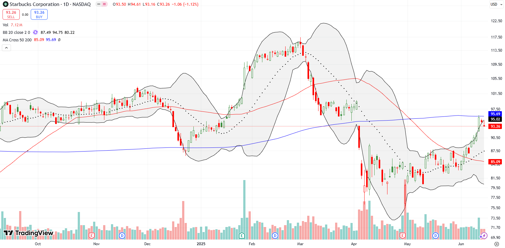 Starbucks Corp (SBUX) Starbucks Corp (SBUX) jumped by 4.3% on China optimism but failed at 200DMA resistance; I am on buy alert on a test of 20DMA support.