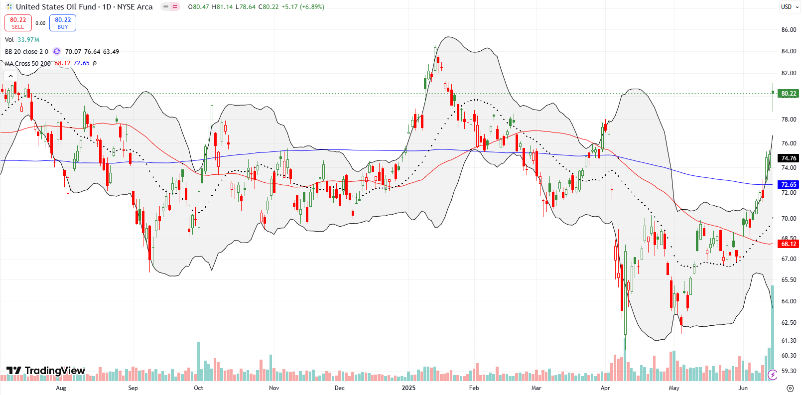United States Oil Fund (USO) United States Oil Fund (USO) rapidly broke out above its 200DMA ahead of Israel's strikes on Iran. The attack sent USO toward its high for the year after a 6.9% jump.