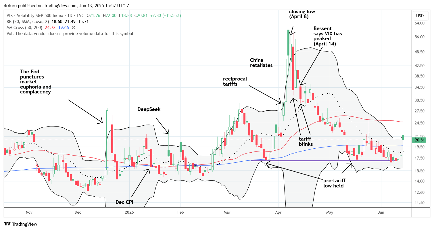 Volatility Index (VIX) The volatility index (VIX) broke out above its 200DMA after a 15.6% jump, signaling heightened market risk and marking an end to its previous downtrend.