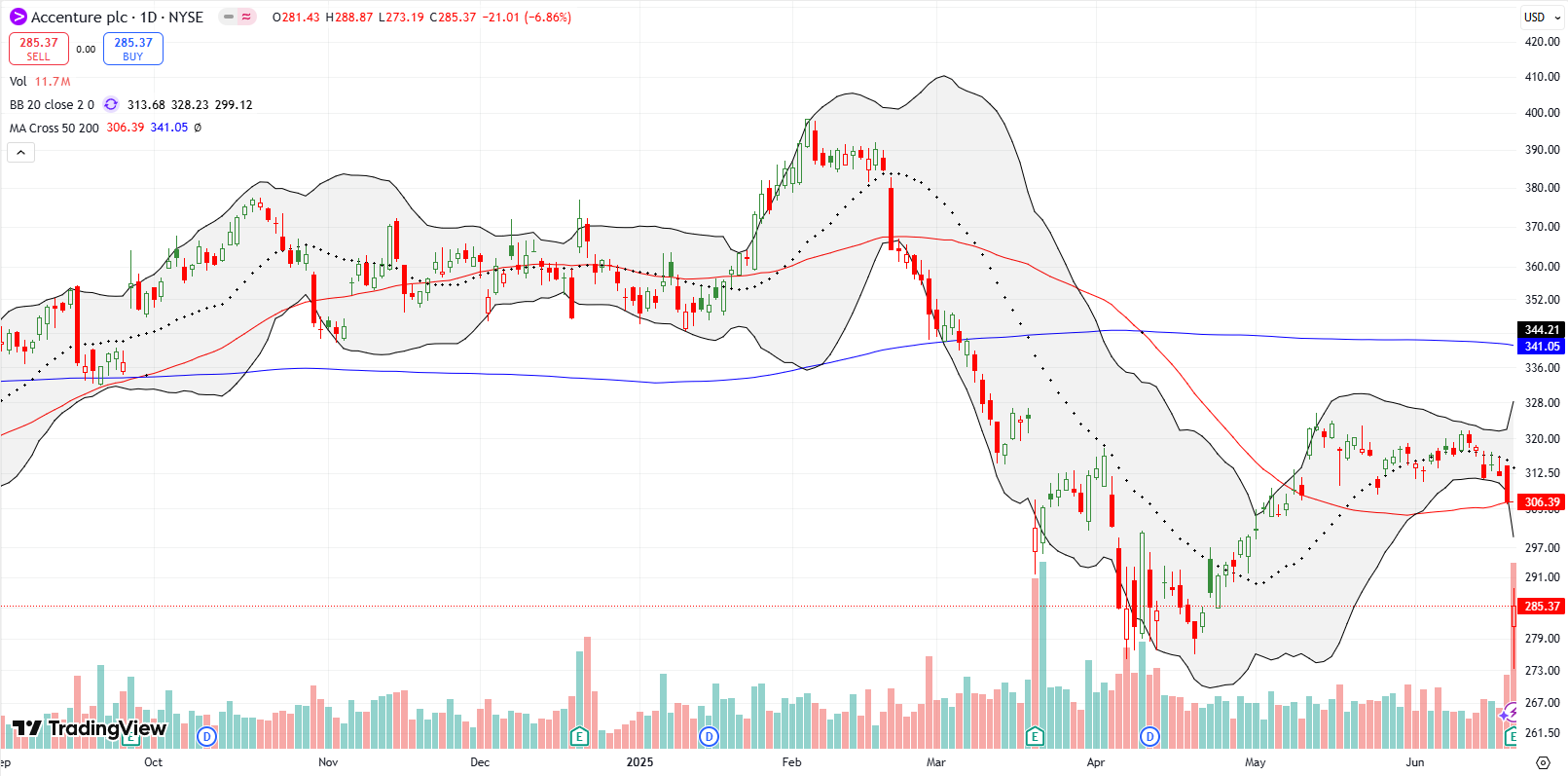 Accenture Plc (ACN) warned about its consulting business and broke down below its 50DMA after a 6.9% fall, testing the April lows.