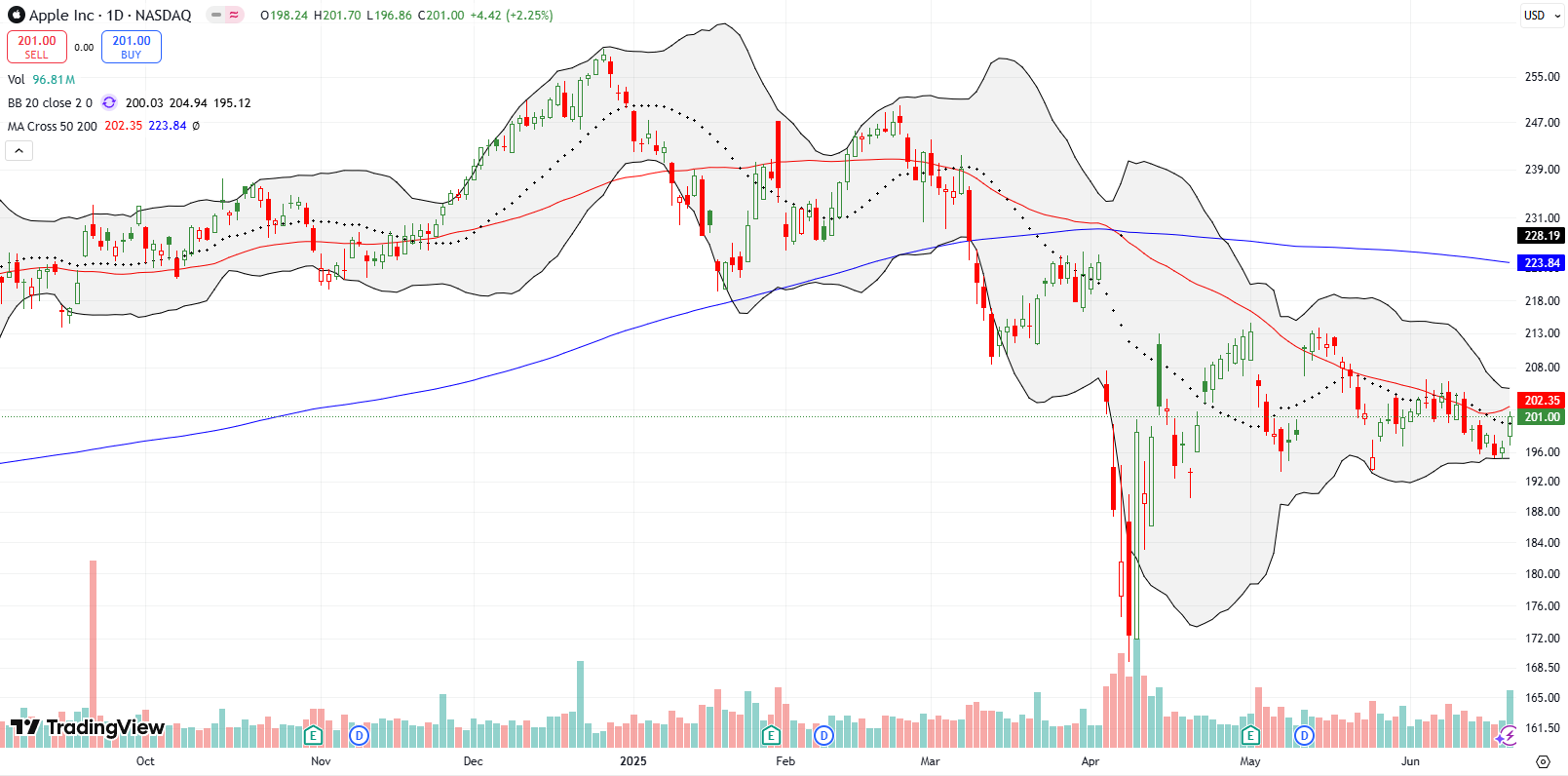 Apple Inc (AAPL) outperformed the market with a 2.3% gain and a test of 50DMA resistance. My bearish outlook may face its first challenge.