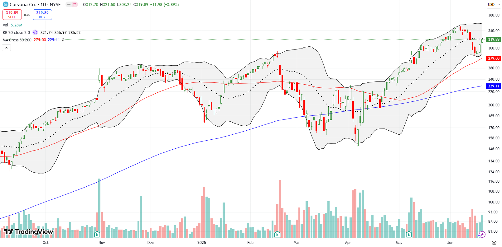Carvana Co (CVNA) confirmed lower Bollinger Band support and rebounded to 20DMA resistance; I followed short-seller Chanos with a put spread hedge to offset broader market risk.