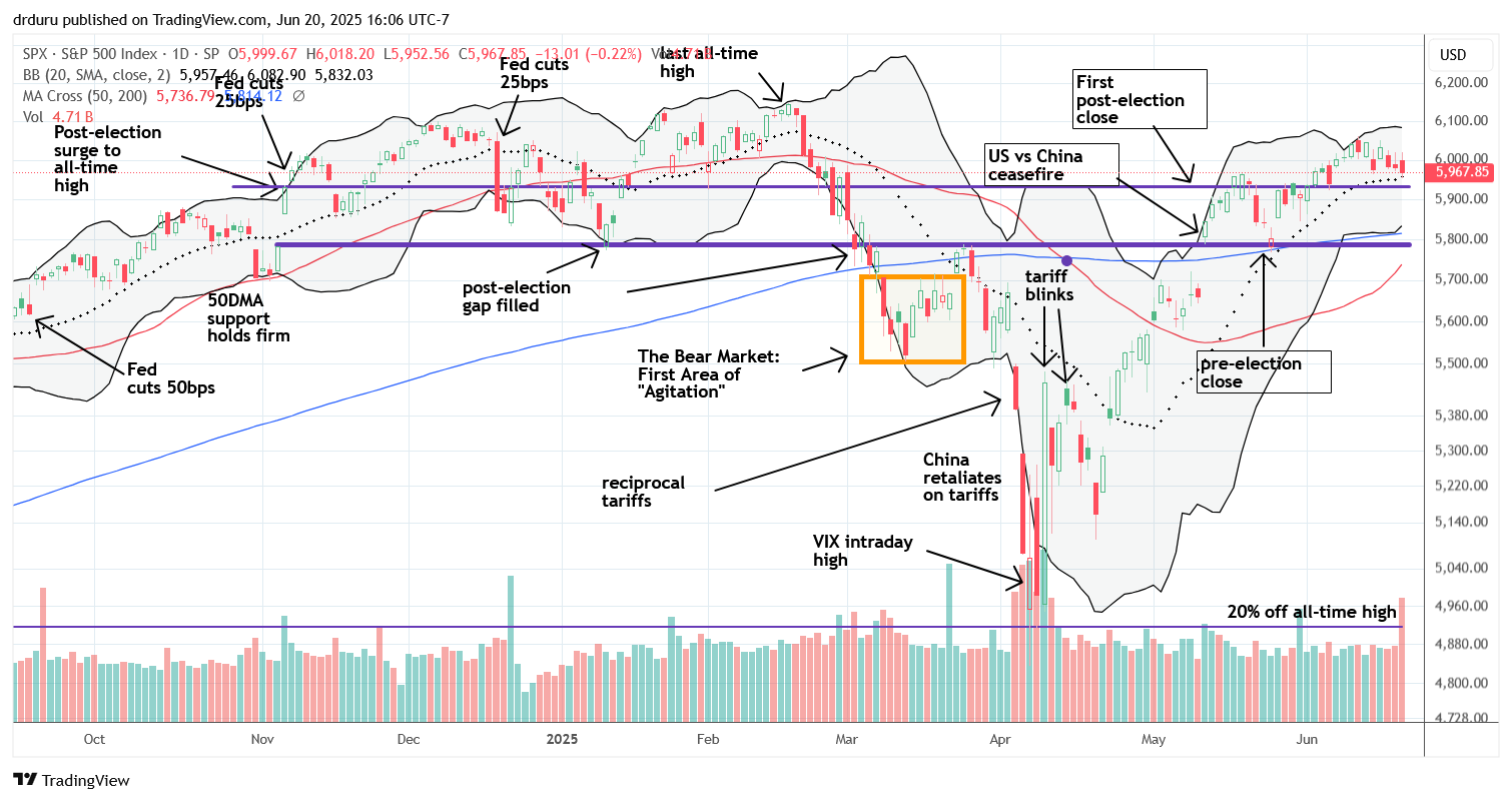 The S&P 500 (SPY) churned throughout the week, hanging above the 20DMA and maintaining key support.