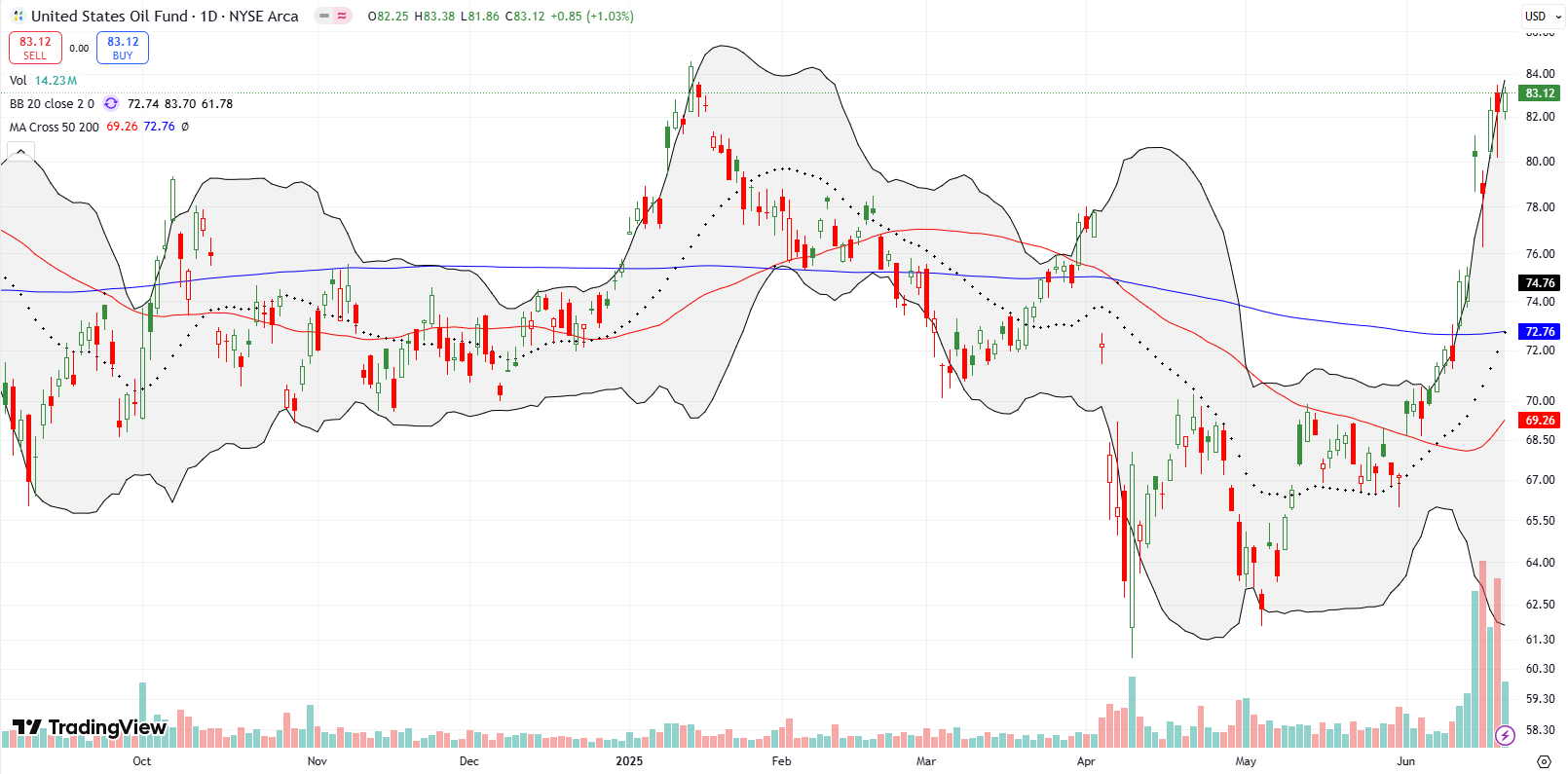 United States Oil Fund (USO) quickly rebounded after starting the week with a steep reversal. USO's retest of multi-year highs is testing the market's nervous calm.