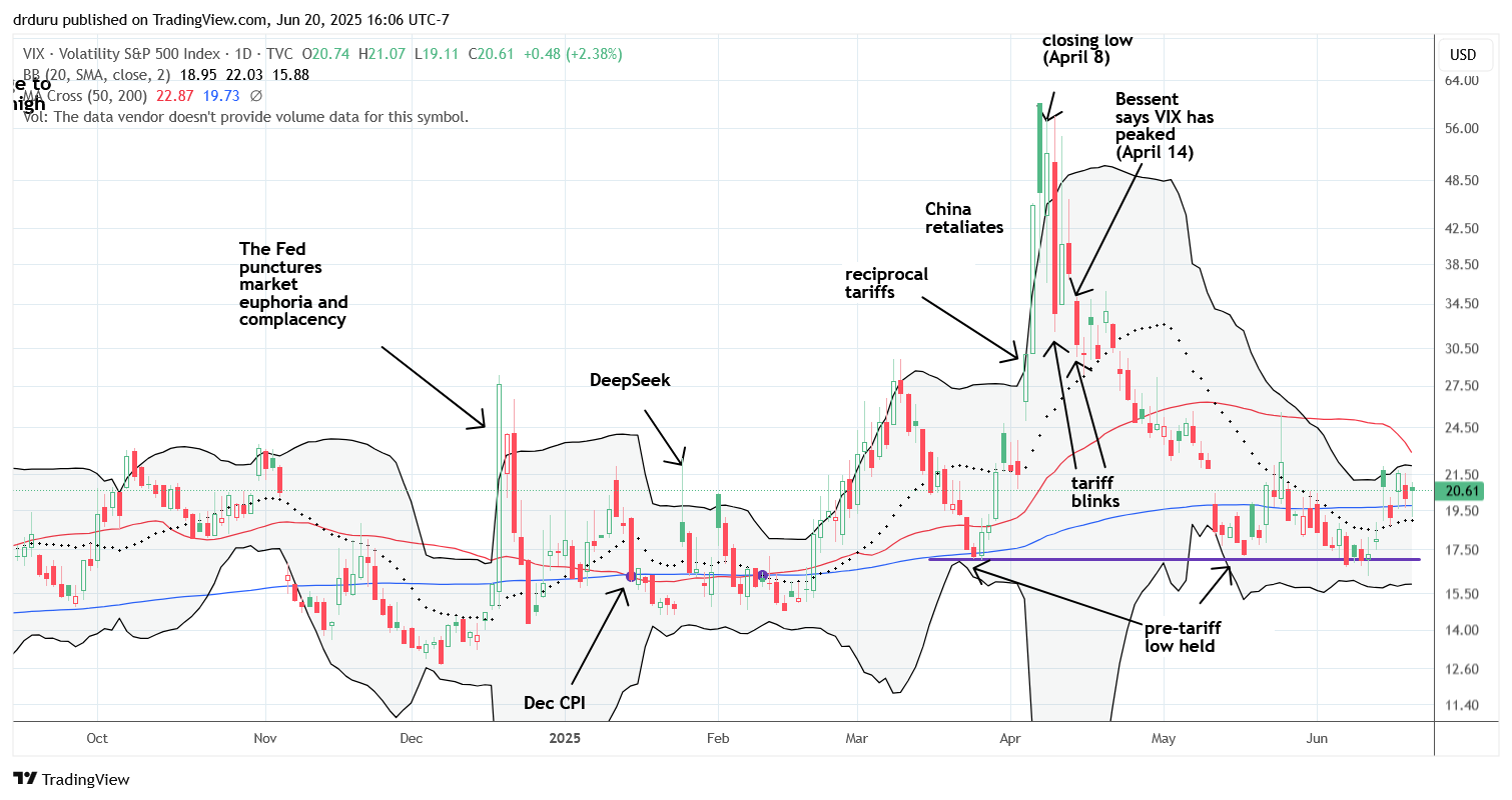 The volatility index (VIX) managed to maintain 200DMA support, reflecting market nervousness and elevated risk.