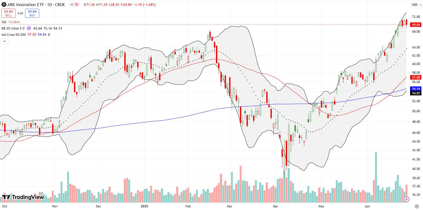 ARK Innovation ETF (ARKK) soared to a new 2 year high, rallying past resistance at its pre‑pandemic high of $60.70.