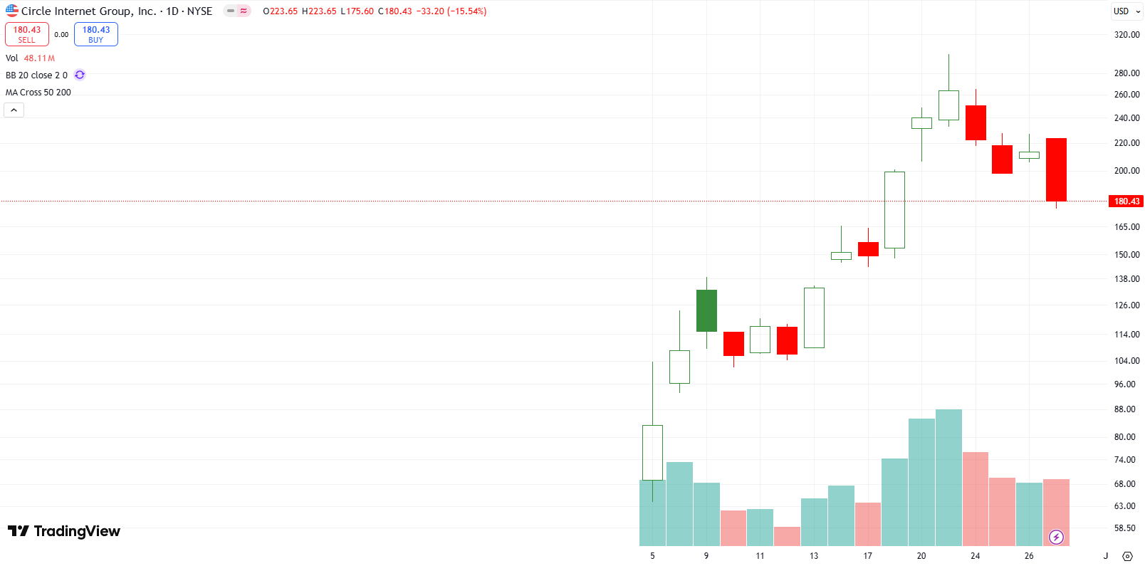 Circle Internet Group Inc (CRCL), a stablecoin IPO, suffered its first sustained pullback; first critical sits at $135 for potential stabilization.