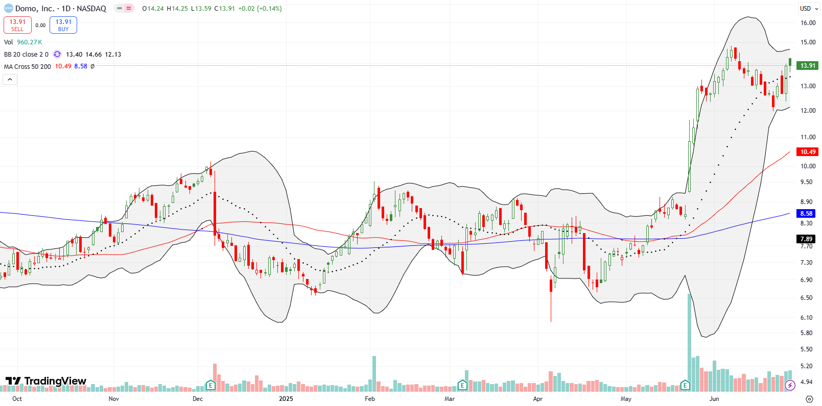 Domo Inc (DOMO) opened the week nearly testing its lower Bollinger Band before a 9.5% surge recovered 20DMA support.