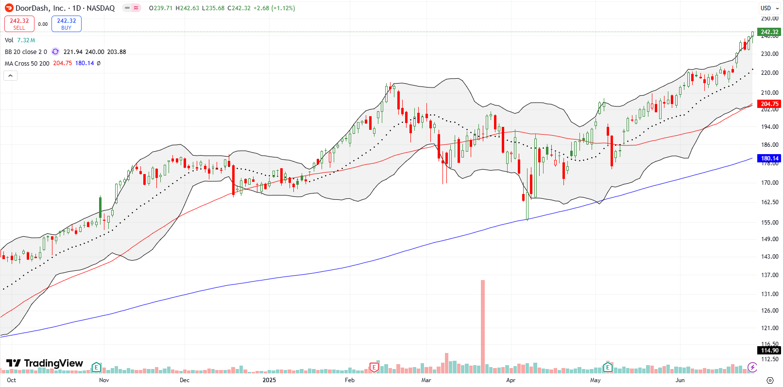 DoorDash Inc (DASH) has rallied consistently since its May post-earnings sell-off; I am holding long‑term unless DASH breaks decisively below its 200DMA.