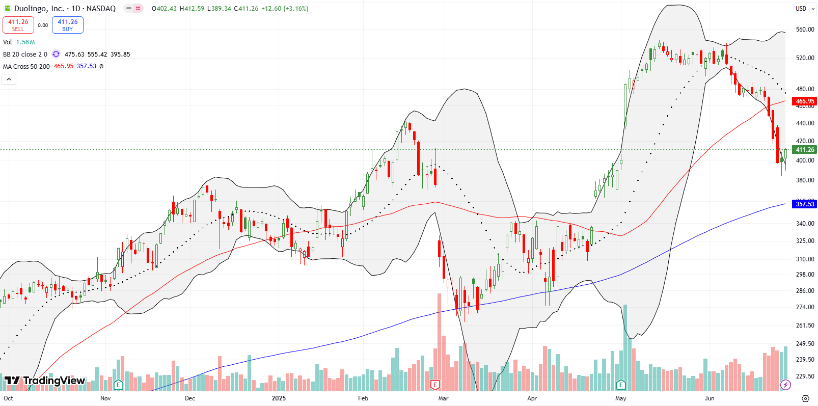 Duolingo Inc (DUOL) broke down below its 50DMA after a series of big drops. DUOL closed its post-earnings gap and is now in limbo between its 50DMA and 200DMA.