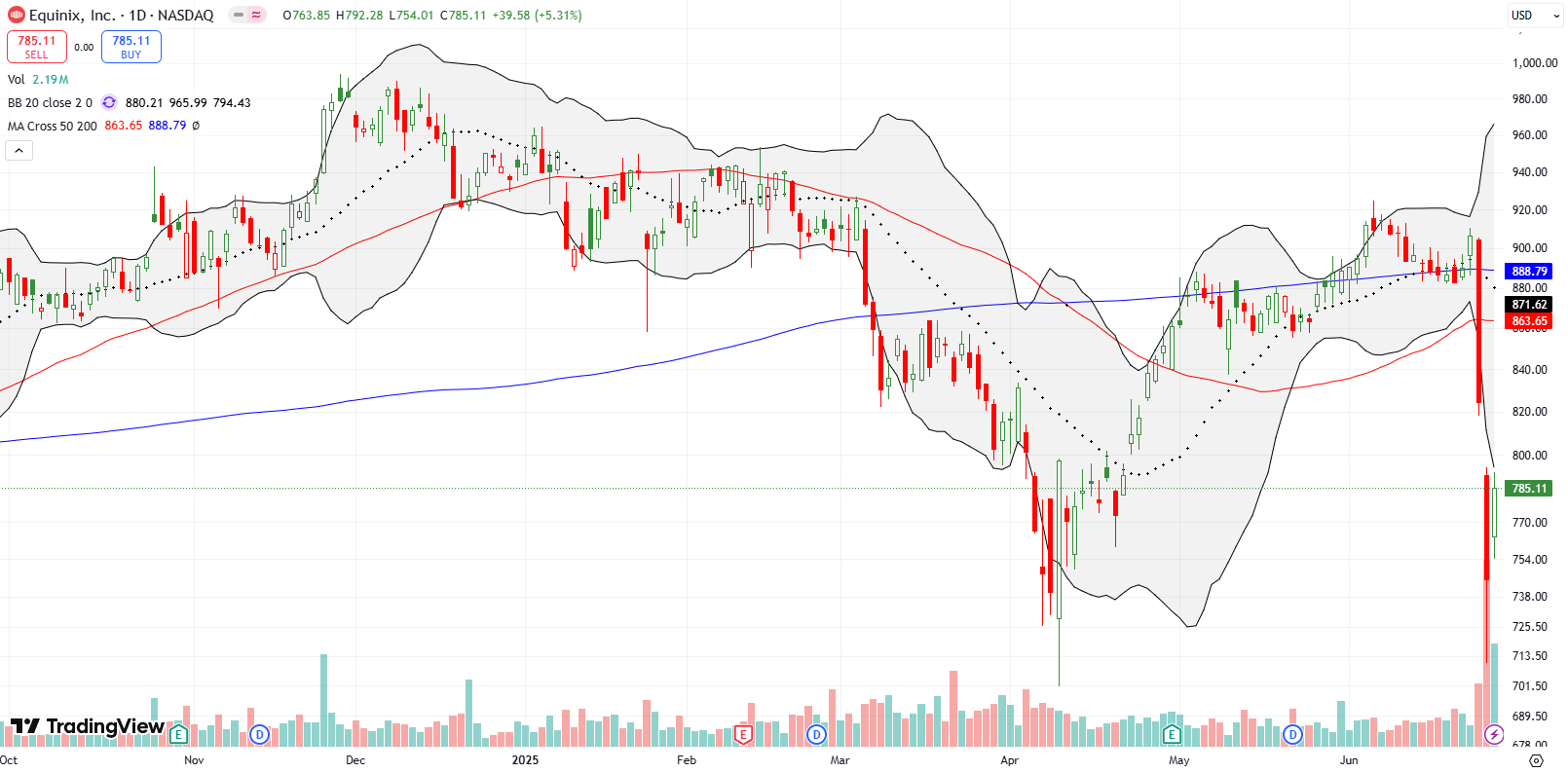 Equinix Inc (EQIX) crashed down below its 50DMA, falling by 9.1% and then 9.6%; Friday's bounce failed to even touch the lower Bollinger Band.
