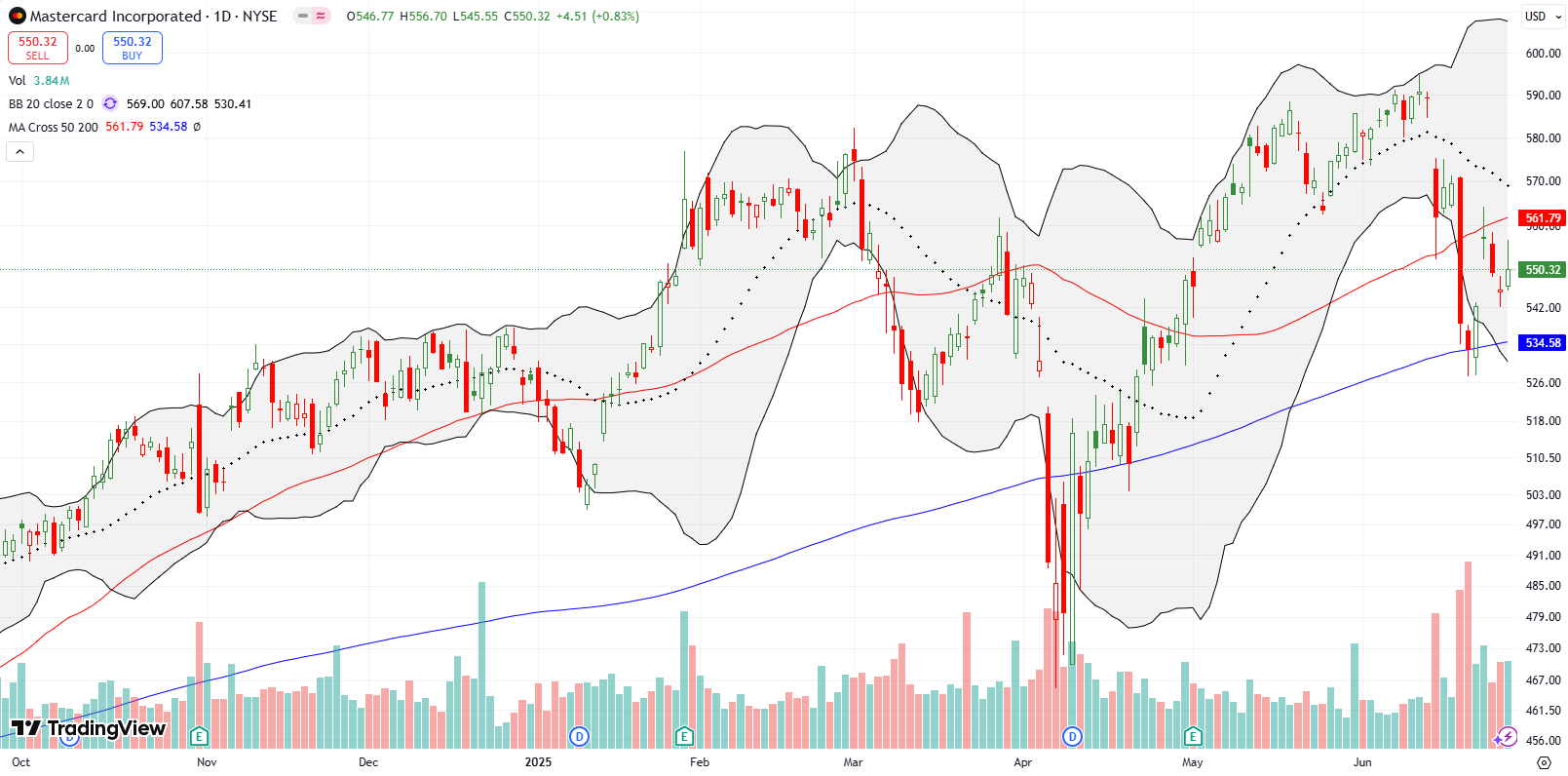 Mastercard Inc (MA) churned in between the 50DMA and 200DMA, bouncing off the 200DMA due to stablecoin.