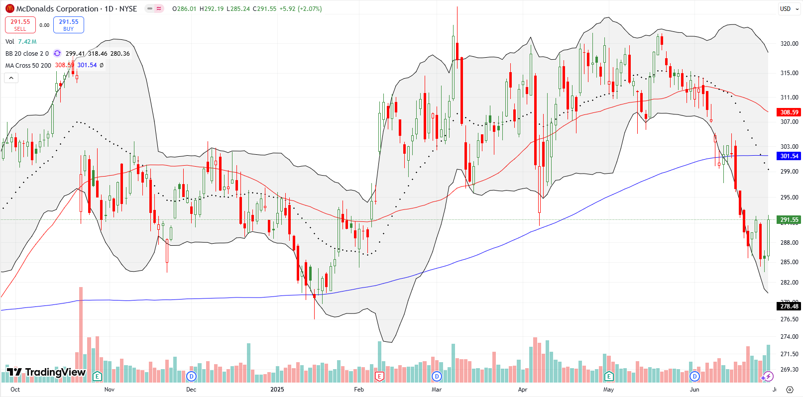 McDonald’s (MCD) sliced through 200DMA support and continued its sell-off until nearing its low for the year.
