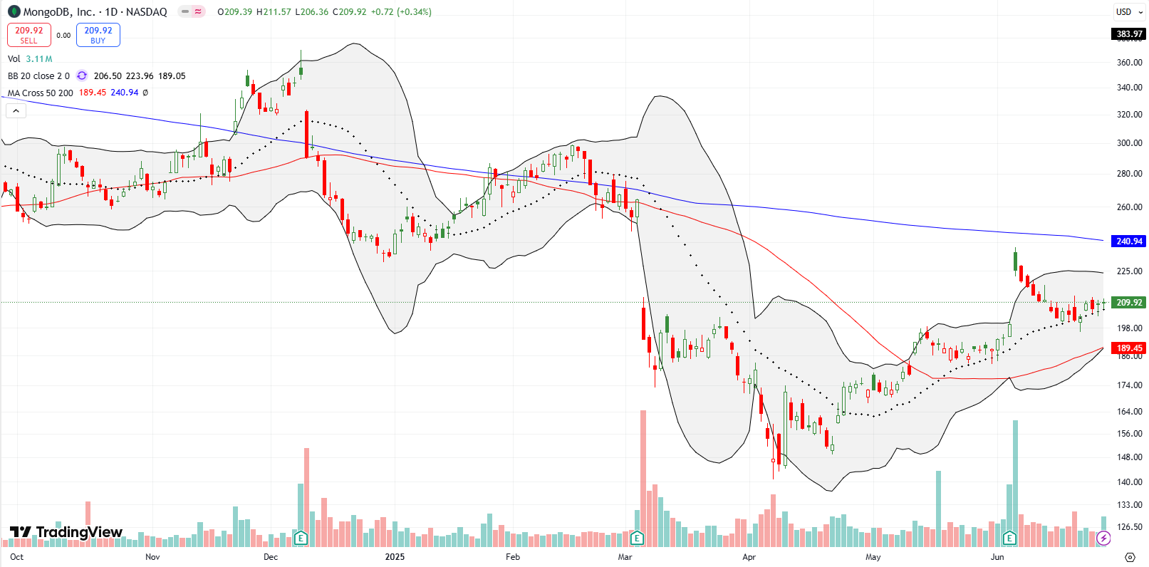 Mongodb Inc (MDB) gap‑filled its earnings surge and now trades between its 20DMA and 200DMA, holding 20DMA support throughout the week,