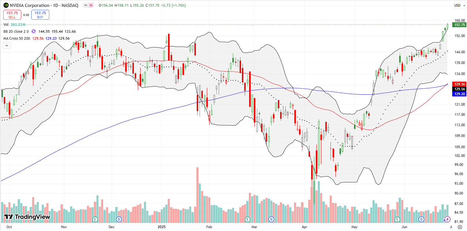 NVIDIA Corp (NVDA) led the market with an all-time high on Wednesday that invalidated its previous bearish engulfing double top from January.