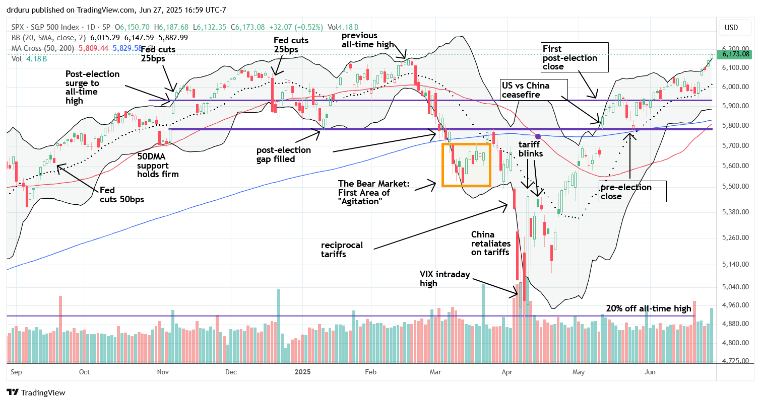 The S&P 500 (SPY) climbed up to a new all-time high as it rode alongside the upper bollinger band, signaling stretched conditions but supported by confident dip‑buying.
