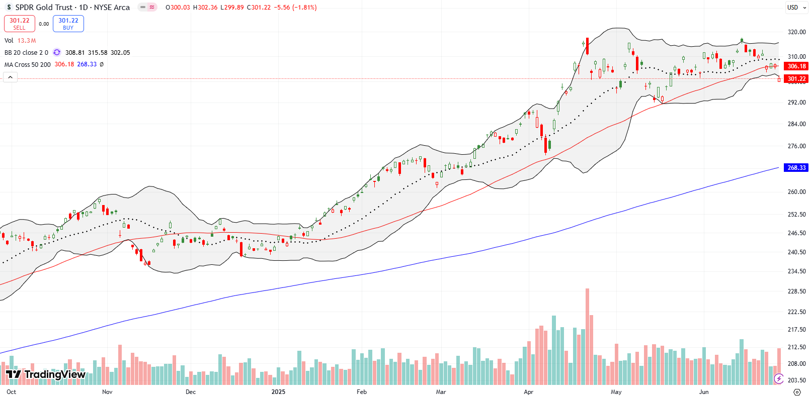 SPDR Gold Trust (GLD) closed below its 50DMA support for the first time this year, after a 1.8% gap down.