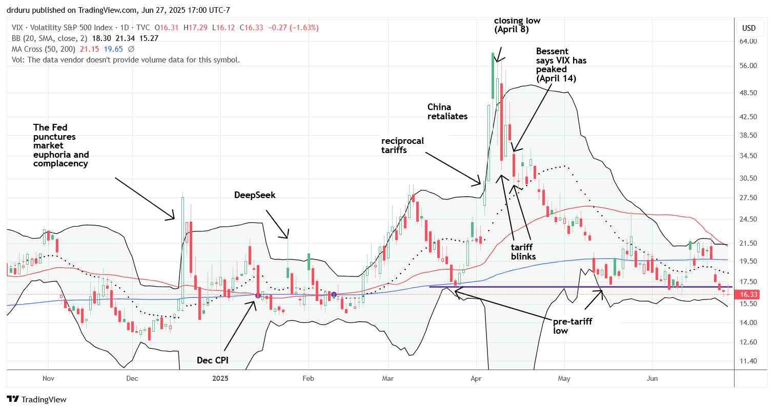 The volatility index (VIX) fell steadily throughout the week, dropping below the pre-tariff low and indicating strong buying power and calm.