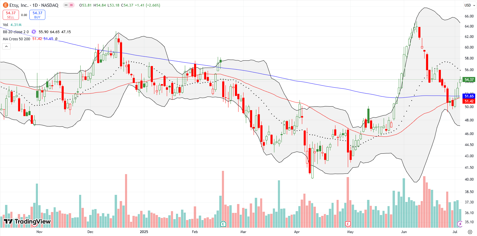 Etsy Inc (ETSY) rebounded at both its 200DMA and 50DMA, rising towards 20DMA resistance.