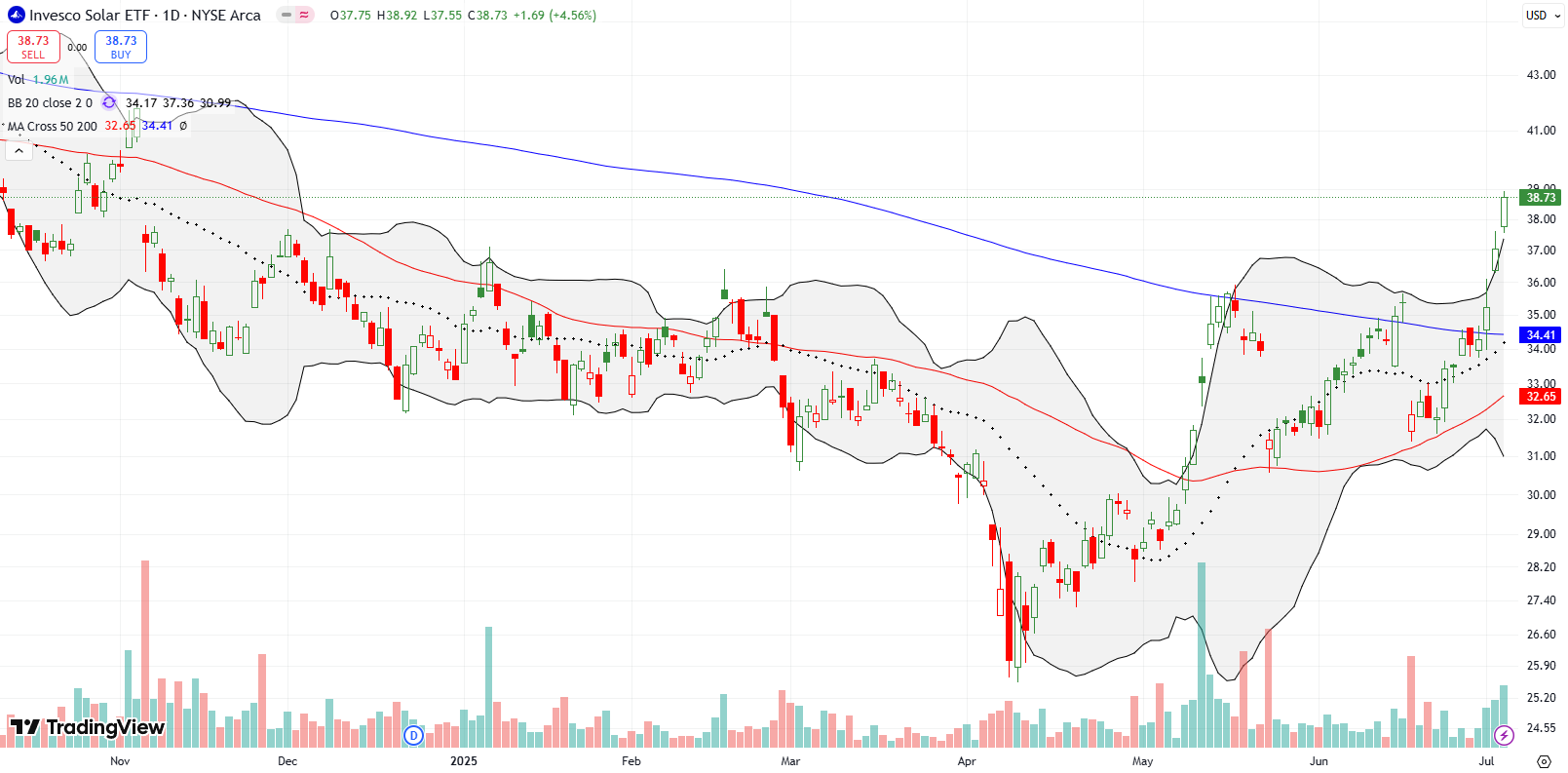 Invesco Solar ETF (TAN) broke out above its 50DMA, having a 3 day consecutive rise and confirming a bullish breakout; poised for buy on minor pullback.