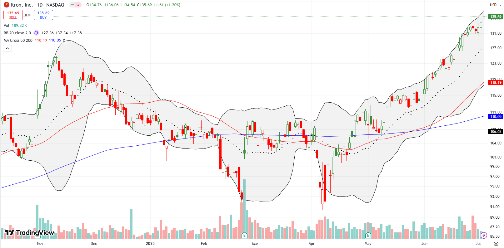 Itron Inc (ITRI) surged to all-time highs, I am holding for the long-term after a confirmed breakout.