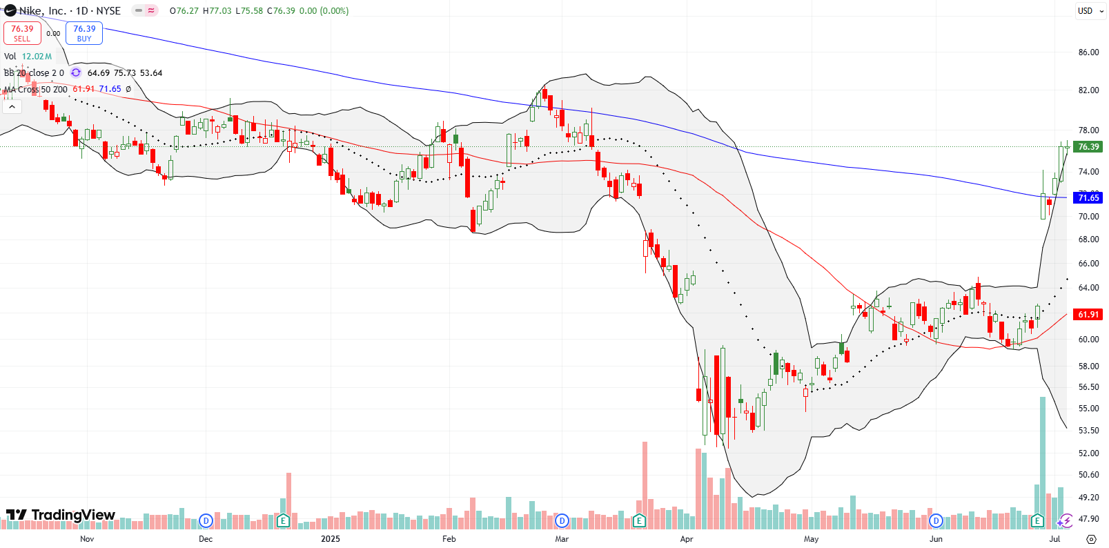 Nike Inc (NKE) surged above its 200DMA after a 15.2% post-earnings jump, now hitting February and March levels.