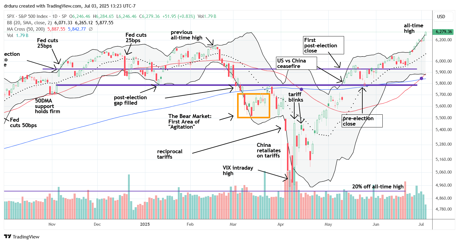 The S&P 500 (SPY) maintained strength along its upper Bollinger Band and showed firm support at the 20DMA, climbing up to new all-time highs.